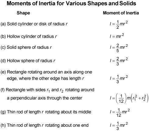 moment of inertia equation