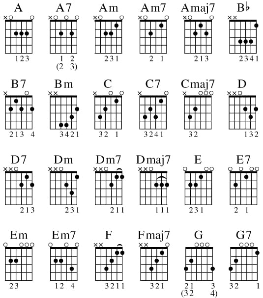 24 Common Guitar Chords For Different Music Styles Dummies