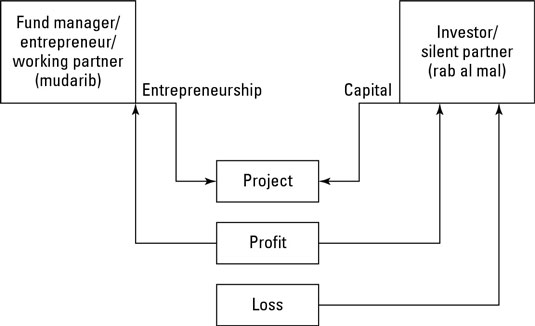 Equity Finance Definition Francais - Understanding Private Equity Indosuez / An equity cure is the repair of a breach of a debt covenant by injecting equity funding into the borrowing company, or the right to do so.