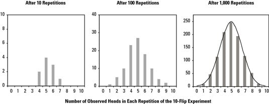 How To Use The Central Limit Theorem For Six Sigma Dummies