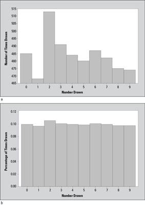 Bar graphs showing a) number of times each number was drawn; and b) percentage of times each number