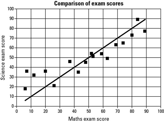 Ten Common Graphs and Data Tables on Numeracy Tests - dummies