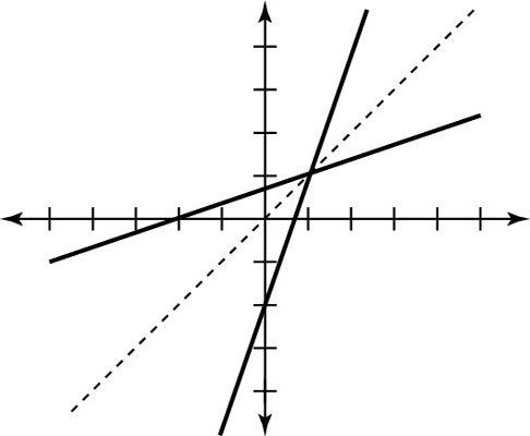 How To Graph The Inverse Of A Function Dummies