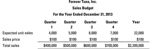 Obtain A Sales Budget For Your Master Budget Dummies