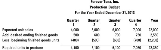 Generate A Production Budget As Part Of Your Master Budget Dummies