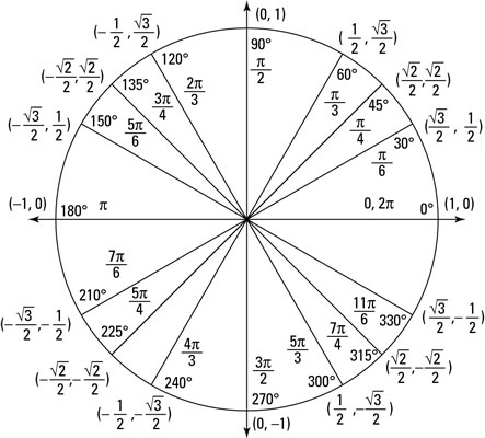 45 45 90 Triangle Unit Circle
