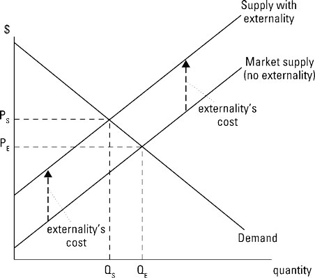 Basics Of Externalities In Managerial Economics Dummies