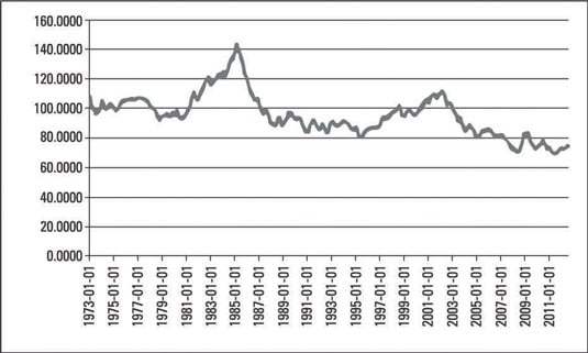 What Are Effective Exchange Rates? - dummies