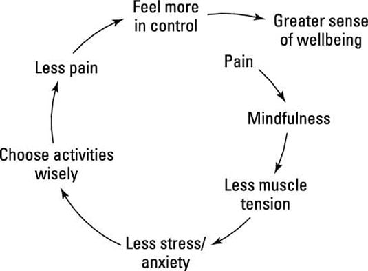 How Mindfulness Can Help with Pain - dummies