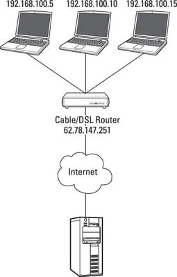 How to Share through Network Hardware - dummies