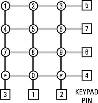 chip pin keypad layout