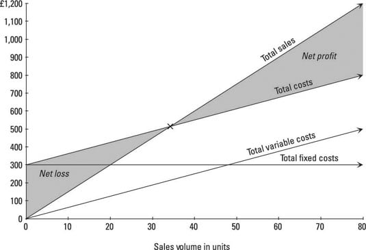 In A Cost Volume Profit Chart The