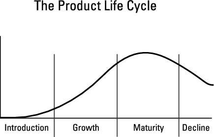 Competitive Intelligence: Key Life Cycles in Mature Markets - dummies