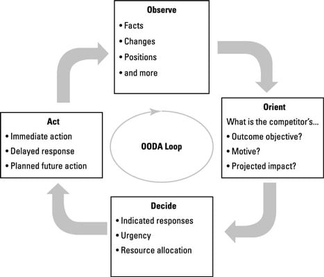 How to Gain Insight from Competitive Intelligence and OODA Loops - dummies