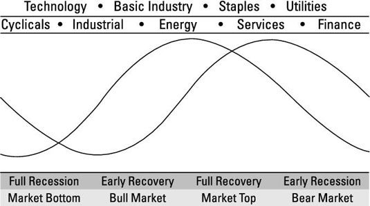 How to Employ a Sector Rotation Trading Strategy - dummies