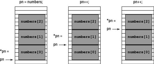 C Programming How To Work Pointer Math In An Array Dummies