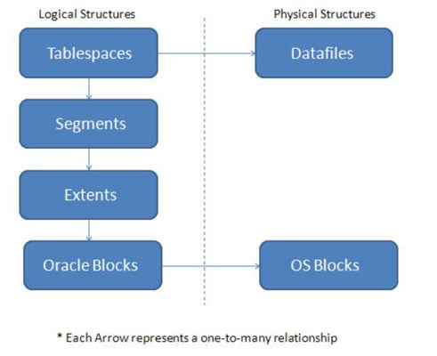 Basics Of Logical Structures In Oracle 12c - Dummies