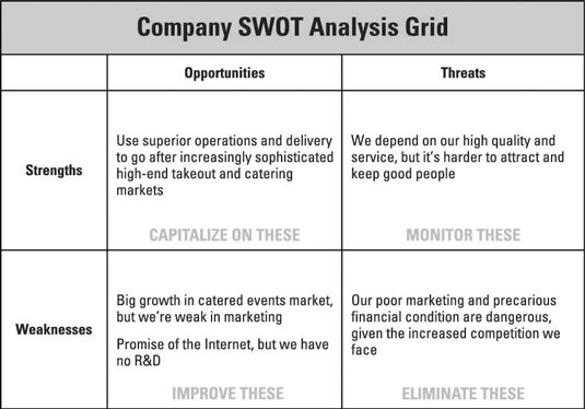 swot of a business plan