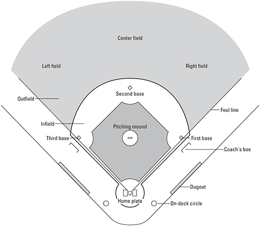 Baseball Position Chart For Little League