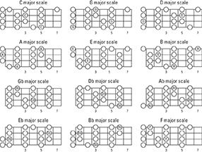 Mandolin Neck Diagrams for Major Scales - dummies