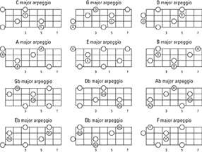 Mandolin Neck Diagrams for Major Arpeggios - dummies