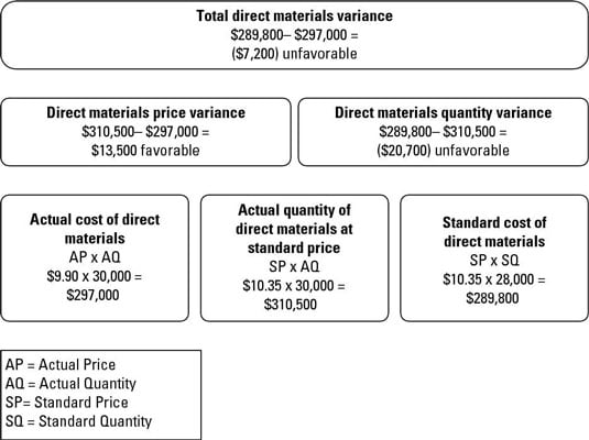 How To Compute Direct Materials Variances Dummies