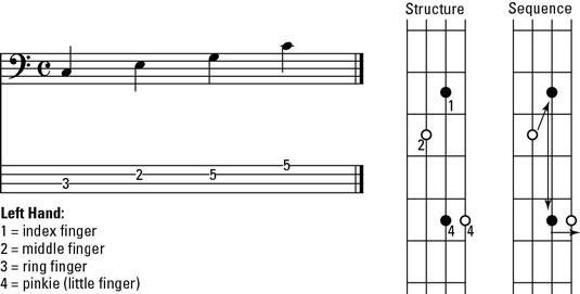 How to Play Basic Triads on the Bass Guitar - dummies