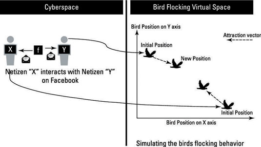 How to Create Visualizations of Bird-Flocking Behavior in Predictive Analytics - dummies