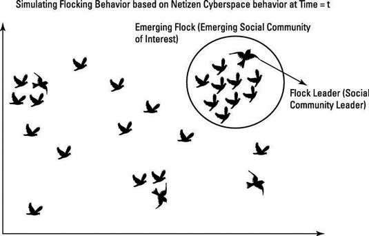 How to Create Visualizations of Bird-Flocking Behavior in Predictive Analytics - dummies