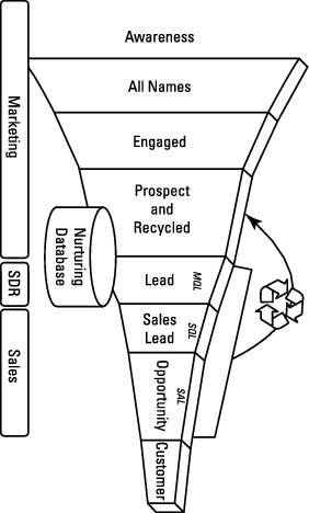 Lead Generation: What Is Your Sales - dummies
