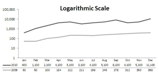 Dashboards and Reports: Leverage Excel’s Logarithmic Scale - dummies