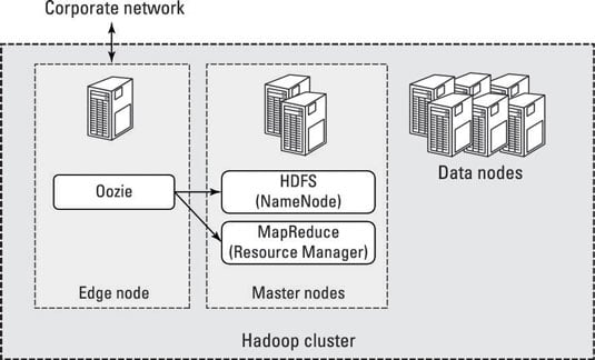 How to Get Apache Oozie Set Up in Hadoop - dummies