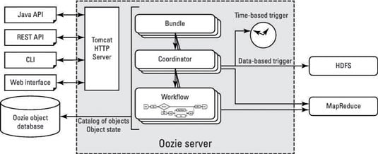 Running Oozie Workflows in Hadoop - dummies