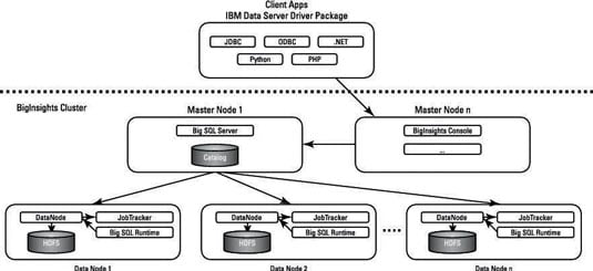 IBM Big SQL and Hadoop - dummies