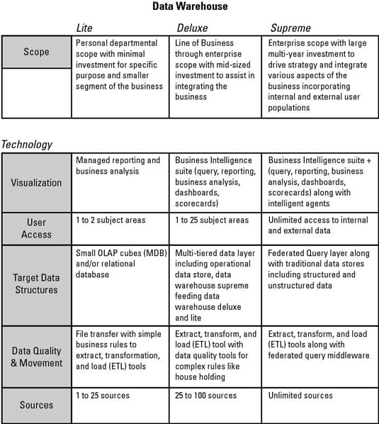 Data Warehousing For Dummies Cheat Sheet - dummies