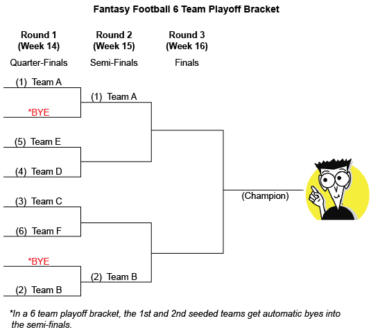 bracket fantasy football playoff team nfl playoffs format consolation setup seeding dummies tsxdzx sports regular similar