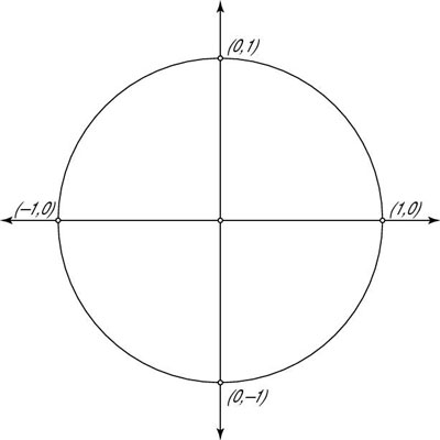 unit circle with coordinates