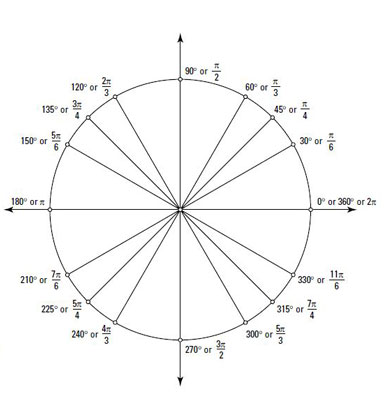 unit circle table of values chart
