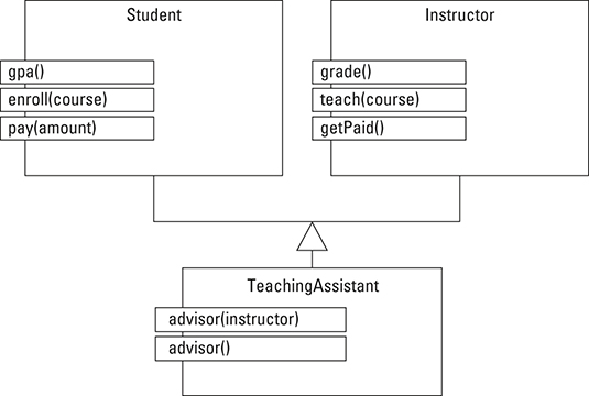 Multiple Inheritance in C++ - dummies