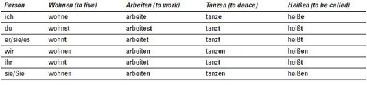 German Regular Verb Forms In The Present Tense Dummies