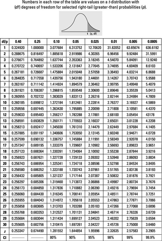 T table Chart