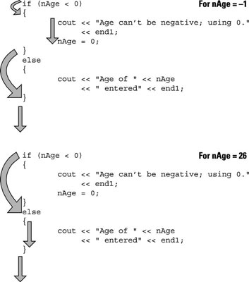 Else Clauses in C++ - dummies