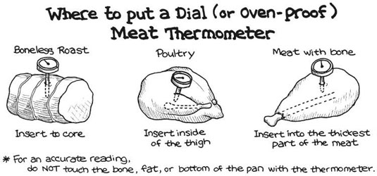 Roasting Temperatures and Times for Meats Chart