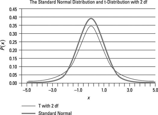 How The Number Of Degrees Of Freedom Affect The Graph Of A T Distribution Dummies