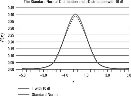 The standard normal and t-distribution with ten degrees of freedom.