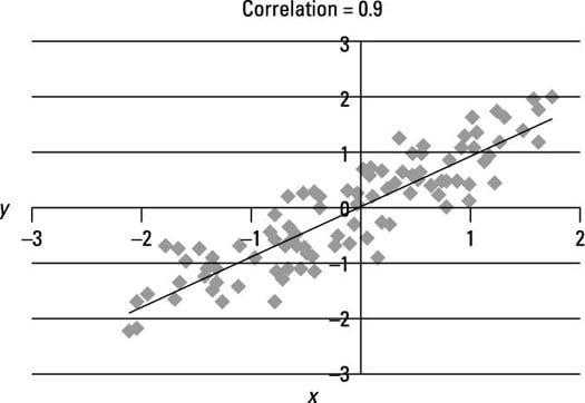 Use Scatter Plots To Identify A Linear Relationship In Simple 