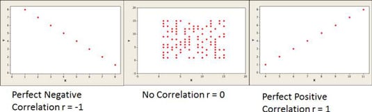 How To Quantify The Strength Of A Relationship With Analytics Dummies