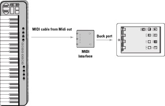 connect midi keyboard to ipad