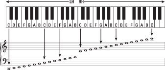How to Use Music Theory to Find the Notes on the Piano and the Guitar ...