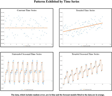 Patterns In Time Series Analysis Dummies - 